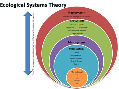 theory ecological systems social psychology work model human bronfenbrenner theories system ecology environment perspective urie google developmental search development person